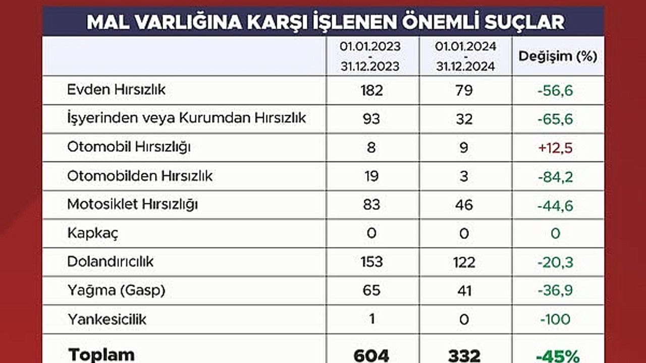 2024 Yılında Iğdır Genelinde, Suç Oranlarında Azalma Oldu