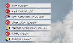 Avrupa'da havası en kirli şehir IĞDIR'dır.