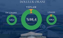 Iğdır Üniversitesine YKS’de Büyük İlgi: Doluluk Oranı %98,4!