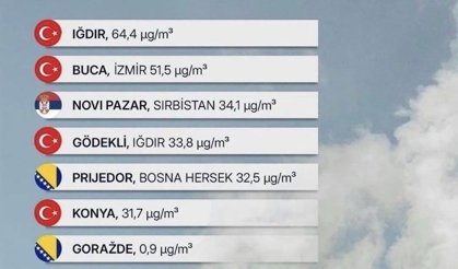 Avrupa'da havası en kirli şehir IĞDIR'dır.