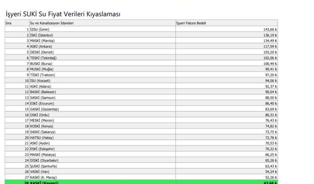 Başkan Büyükkılıç: "30 büyükşehir içerisinde su fiyatlarında 28. sıradayız"