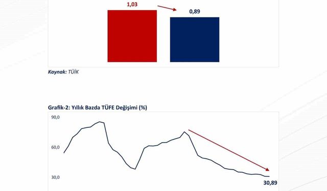 Bakan Bolat: 'Yıllık enflasyon son 49 ayın en düşük seviyesinde gerçekleşti'