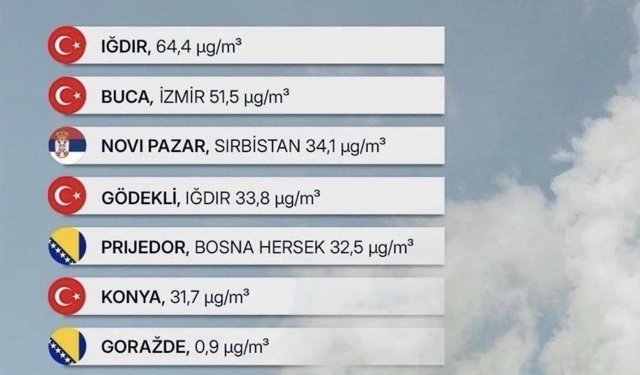 Avrupa'da havası en kirli şehir IĞDIR'dır.