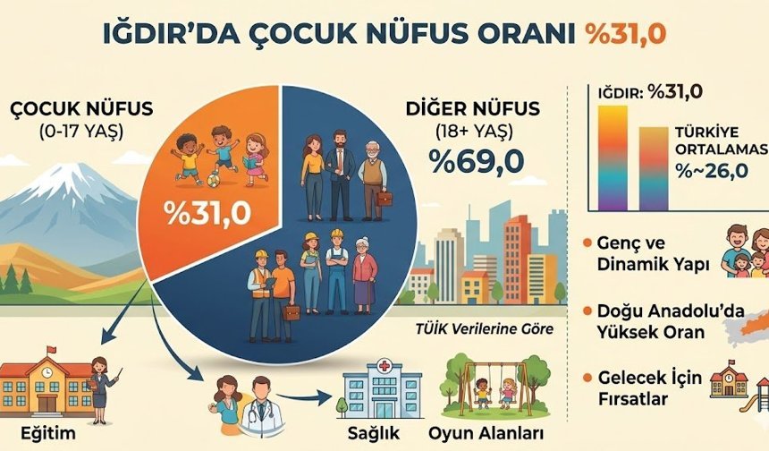 Iğdır’ın Geleceği Genç: Çocuk Nüfusu Türkiye Ortalamasını Aştı!