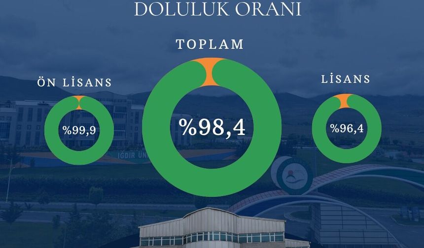 Iğdır Üniversitesine YKS’de Büyük İlgi: Doluluk Oranı %98,4!