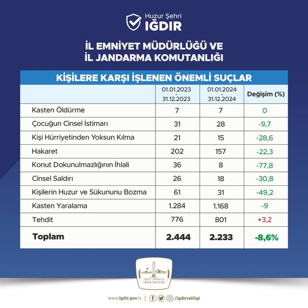 2024 Yılında Iğdır Genelinde, Suç Oranlarında Azalma Oldu