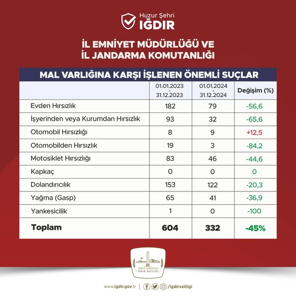 2024 Yılında Iğdır Genelinde, Suç Oranlarında Azalma Oldu